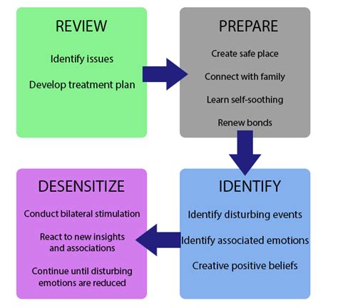 Understanding Eye Movement Desensitization and Reprocessing (EMDR)