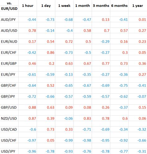 How To Use Currency Correlations To Your Advantage - The Forex Geek