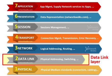 Data Link Layer of OSI Model (Layer-2) - Networkwalks Academy