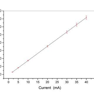 Dose rate in Roentgen per minute as a function of the current in the... | Download Scientific ...