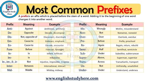 A List Of Common Prefixes In English Prefixes And Suffixes Prefixes ...