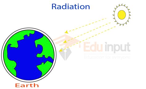 Radiations-Definition, Types, And Examples