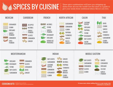 List of Herbs and Spices: The Ultimate Guide | finedininglovers.com