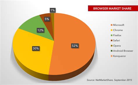 Can Microsoft Edge Compete with Chrome, Firefox, Safari Browsers ...