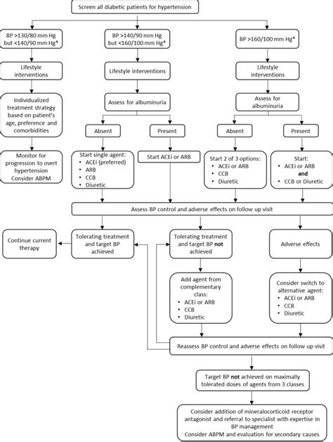 Figure 1. [Approach to hypertension in the diabetic patient]. - Endotext - NCBI Bookshelf