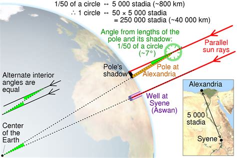 Eratosthenes Calculated the Shape and Size of the Earth More Than 2000 ...