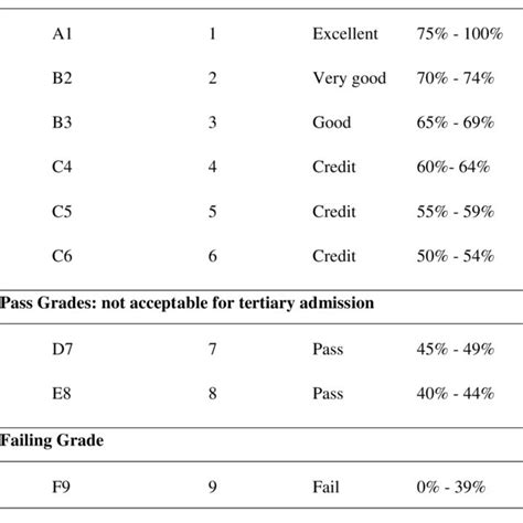 WAEC Grading System for BECE and WASSCE | Download Table