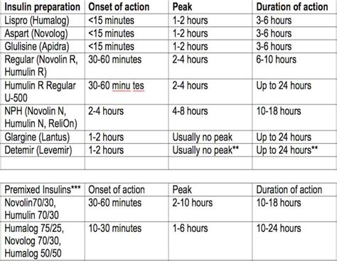 Insulin Chart Peak Onset Duration | Nursing | Pinterest | Charts