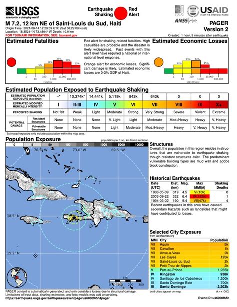 Chart showing casualties and infrastructure damage in Haiti Earthquake - CitiIMPACT