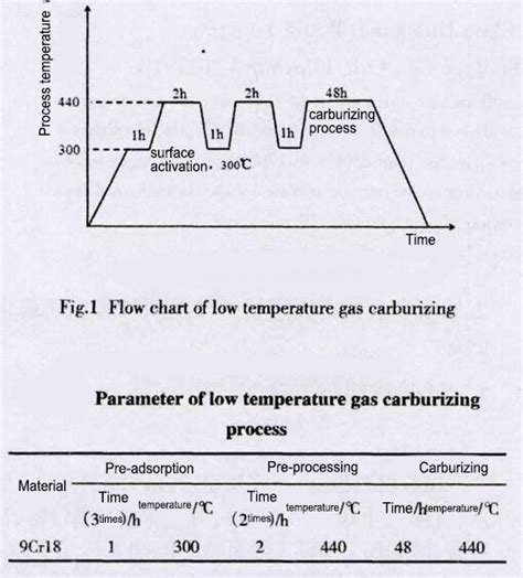 Low temperature carburizing of 9Cr18 stainless steel surface - SIMUWU ...