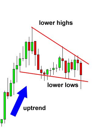 How to Trade Wedge Chart Patterns in Forex - Babypips.com