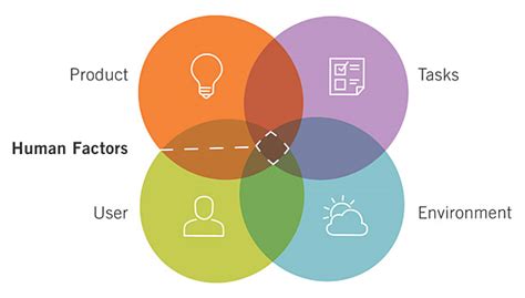 Product Design Engineering on Human Integrated Systems-Perspectives ...