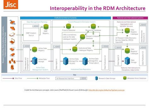 CRIS interoperability in the UK: developing solutions for Open Access and Research Data ...