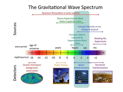 Can LIGO Test Quantum Gravity?