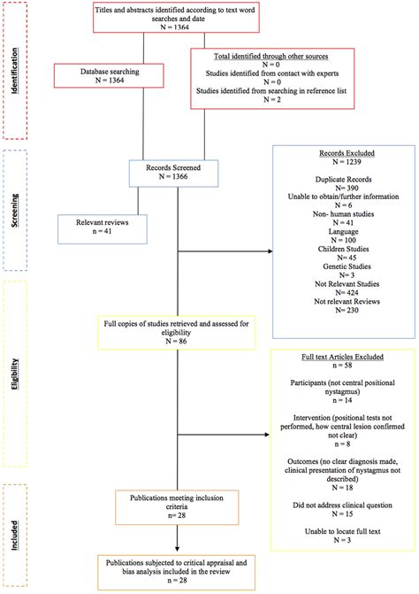 Frontiers | Central Positional Nystagmus: A Systematic Literature Review