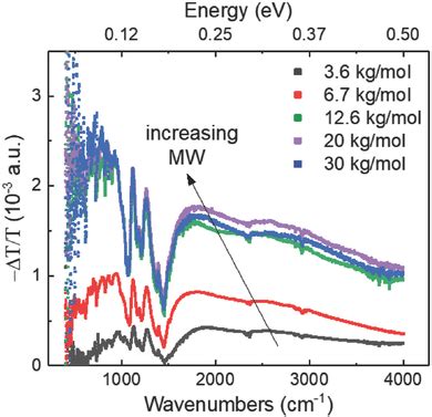 CM spectra of essentially 100% RR P3HT with increasing molecular weight ...