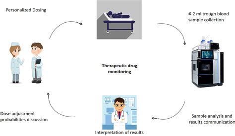 Frontiers | Therapeutic drug monitoring for cytotoxic anticancer drugs ...