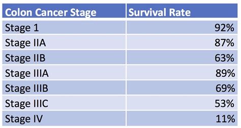 Colon Cancer Survival Rate: Learn the Statistics Per Stage