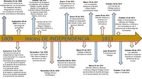 Linea De Tiempo De La Independencia De Mexico 1810 A 1877