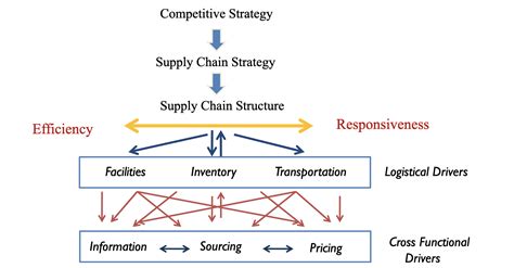 Supply Chain Management | notes