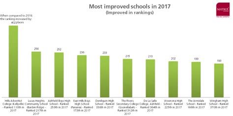 The Beginner's Guide To High School Rankings | Matrix Education