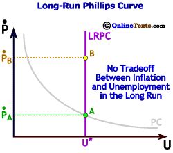 Lecture Notes -- The Phillips Curve