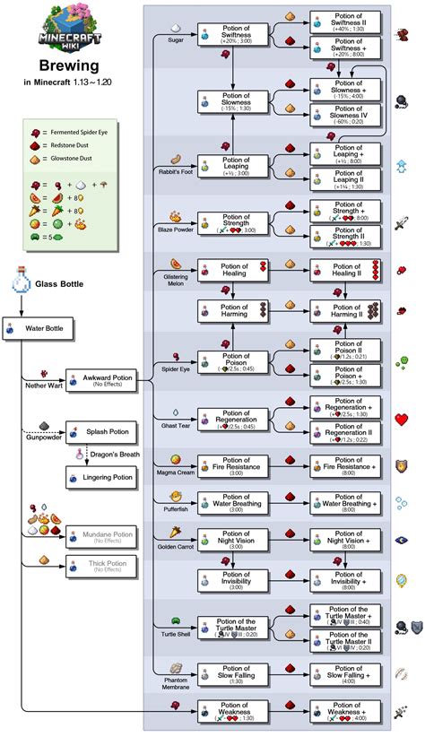 Brewing – Minecraft Wiki