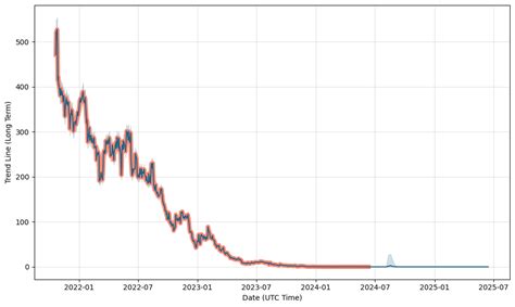 WeWork Stock Forecast: down to 0.000001 USD? - WEWKQ Stock Price ...