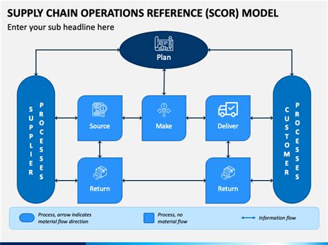 SCOR Model PowerPoint and Google Slides Template - PPT Slides