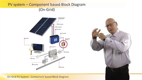 On Grid PV System Component based Block Diagram - YouTube