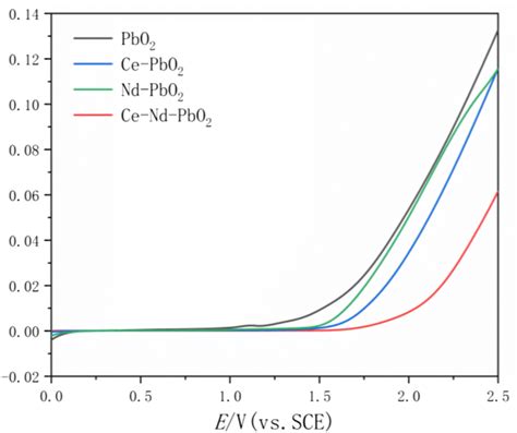 Linear sweep voltammetry of the different modified PbO2 electrodes in... | Download Scientific ...