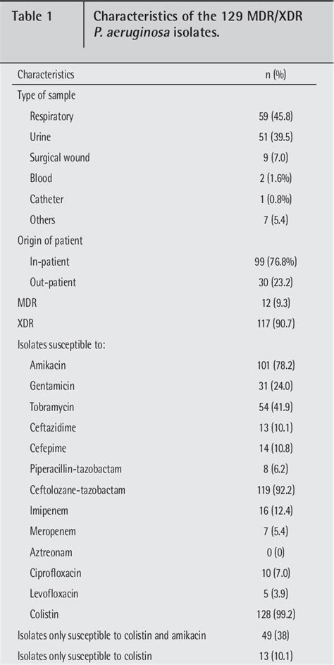 Table 1 from Antimicrobial activity of ceftolozane-tazobactam against ...