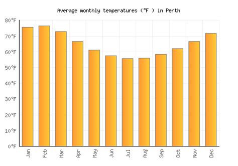 Perth Weather averages & monthly Temperatures | Australia | Weather-2-Visit