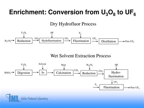 PPT - Nuclear Fuel Cycle: Mining, Enrichment, and Fuel Fabrication ...