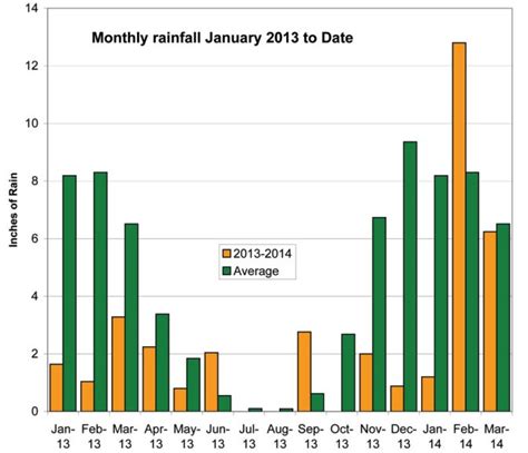 Monthly rainfall chart – The Willits News