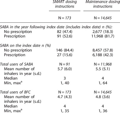 SABA (rescue medication) and BFC use by dosing instructions | Download ...