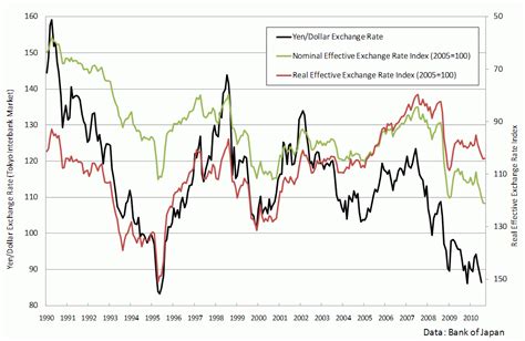 RIETI - Revisiting the Debate over the Yen's Appreciation