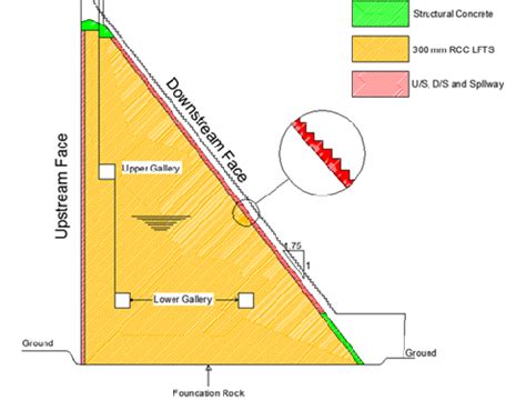 Typical Cross Section of the Dam and Location of Galleries | Download Scientific Diagram