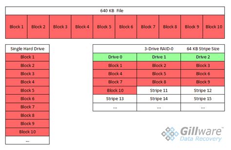 RAID 0 Data Recovery | RAID-0 Data Recovery | Gillware Inc.