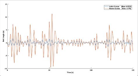 Roll angle with passive and active control. | Download Scientific Diagram