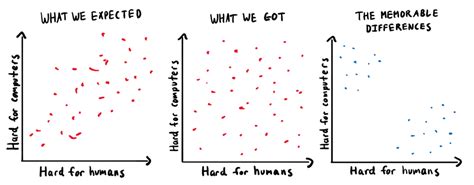 Moravec's Paradox Comes From The Availability Heuristic - James Lucassen's Blog