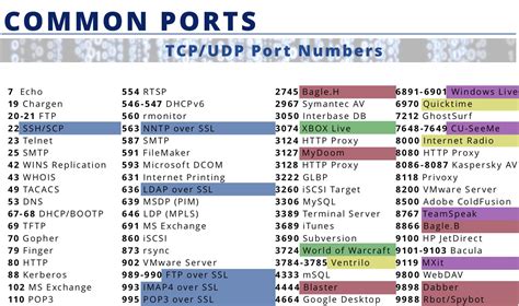 Common & Popular Ports Number used in OS - DevOpsSchool.com