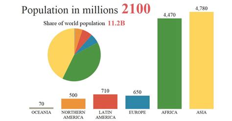 Animation: Global Population by Region From 1950 to 2100 || By 2100, the global population is ...