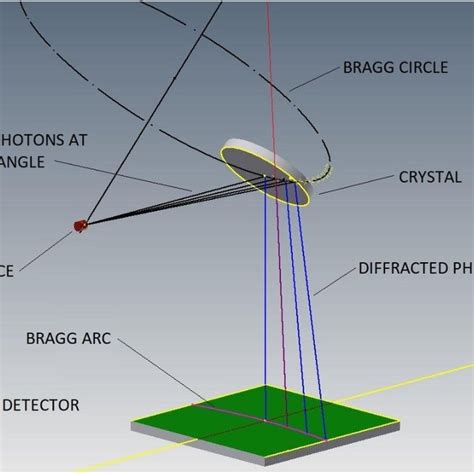 Bragg diffraction on a crystal at 45 • (Reproduced with permission from ...