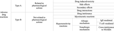 Classification of Adverse Drug Reactions | Download Table