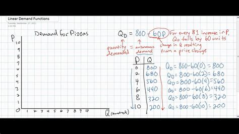 Linear Demand Equations Part 1 - YouTube