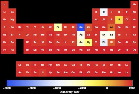 Discovery Year for all the elements in the Periodic Table