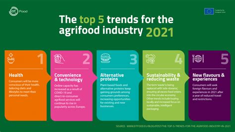 The top 5 trends for the agrifood industry in 2021 - EIT Food