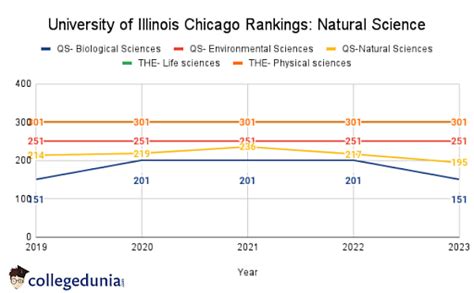 University of Illinois Chicago Rankings: Global Rankings, National ...