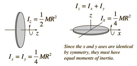 rotational dynamics - What is the direction of moment of inertia in a system? - Physics Stack ...